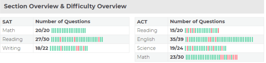 Comparing SAT/ACT scores